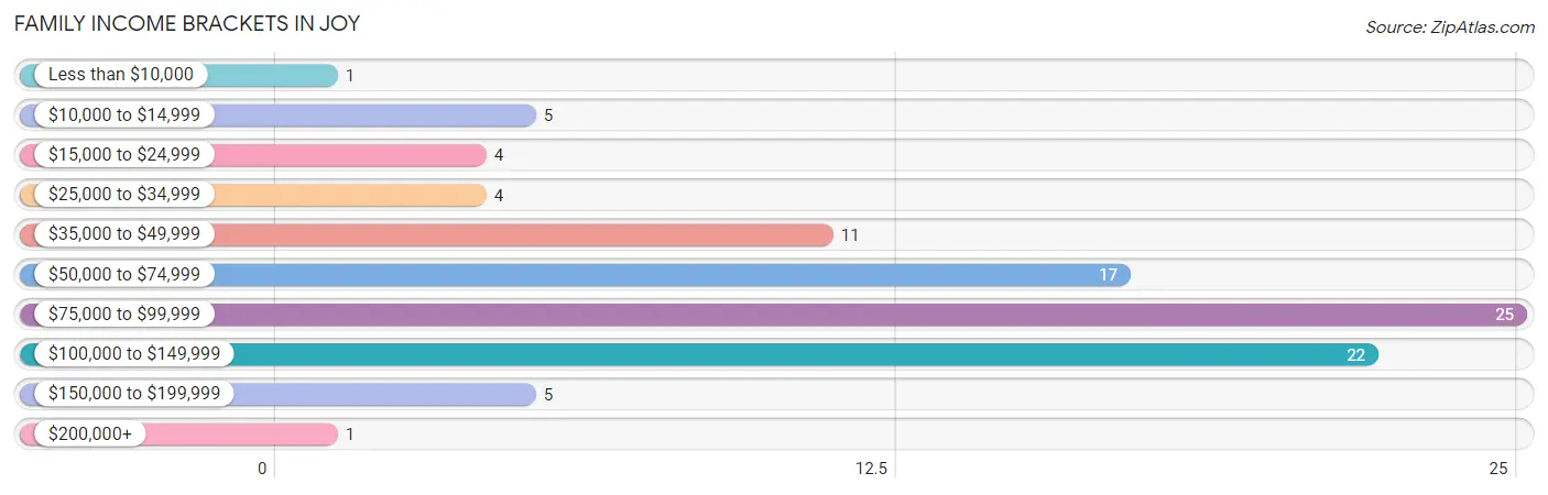 Family Income Brackets in Joy