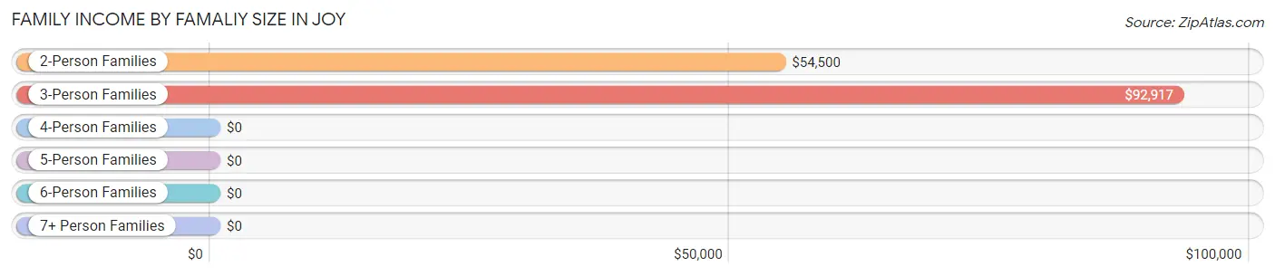 Family Income by Famaliy Size in Joy