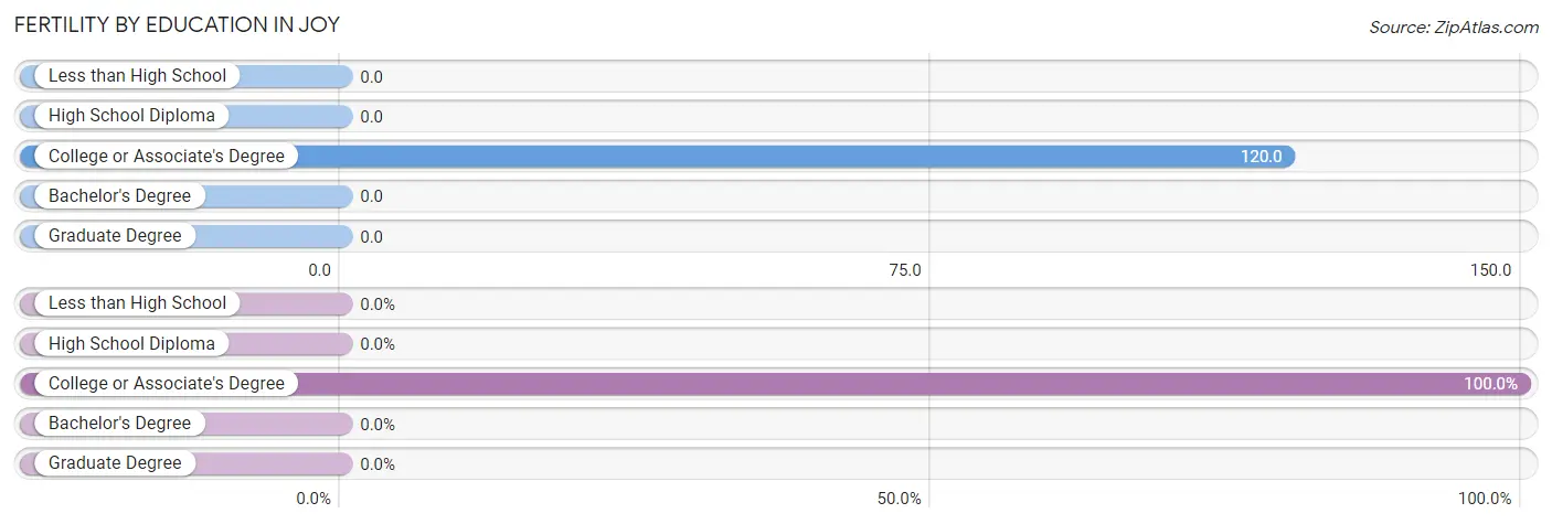 Female Fertility by Education Attainment in Joy