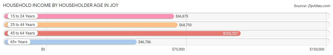 Household Income by Householder Age in Joy