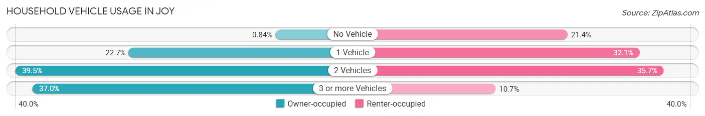 Household Vehicle Usage in Joy