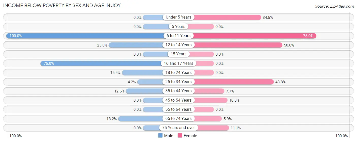 Income Below Poverty by Sex and Age in Joy