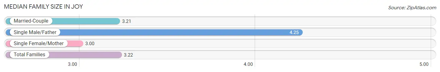 Median Family Size in Joy