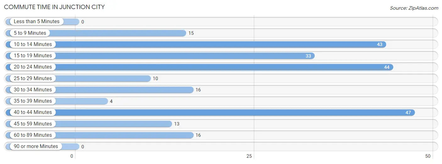 Commute Time in Junction City