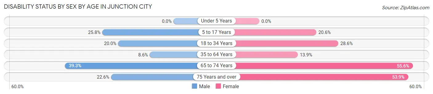Disability Status by Sex by Age in Junction City