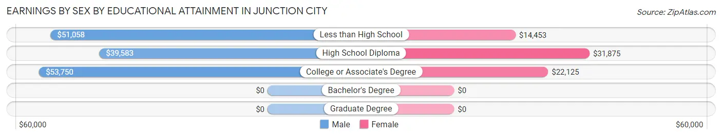 Earnings by Sex by Educational Attainment in Junction City