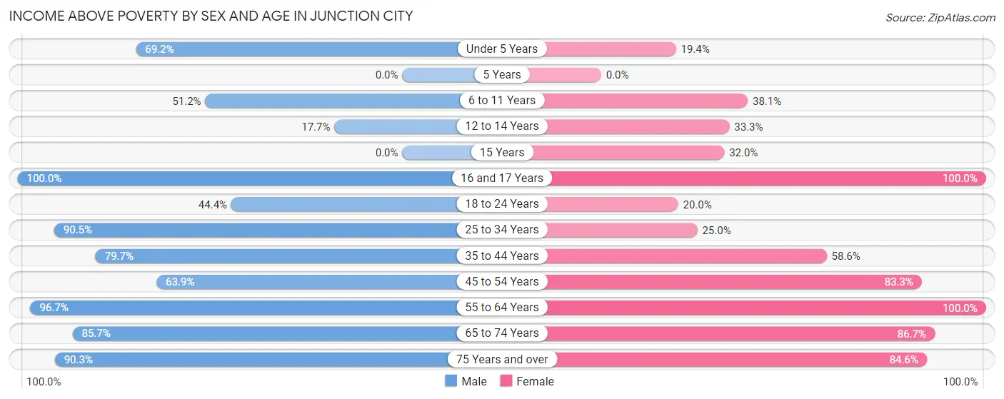 Income Above Poverty by Sex and Age in Junction City