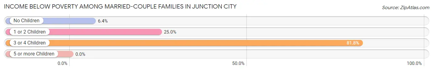 Income Below Poverty Among Married-Couple Families in Junction City