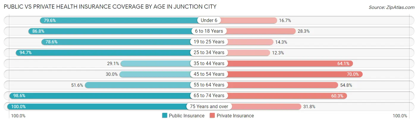 Public vs Private Health Insurance Coverage by Age in Junction City