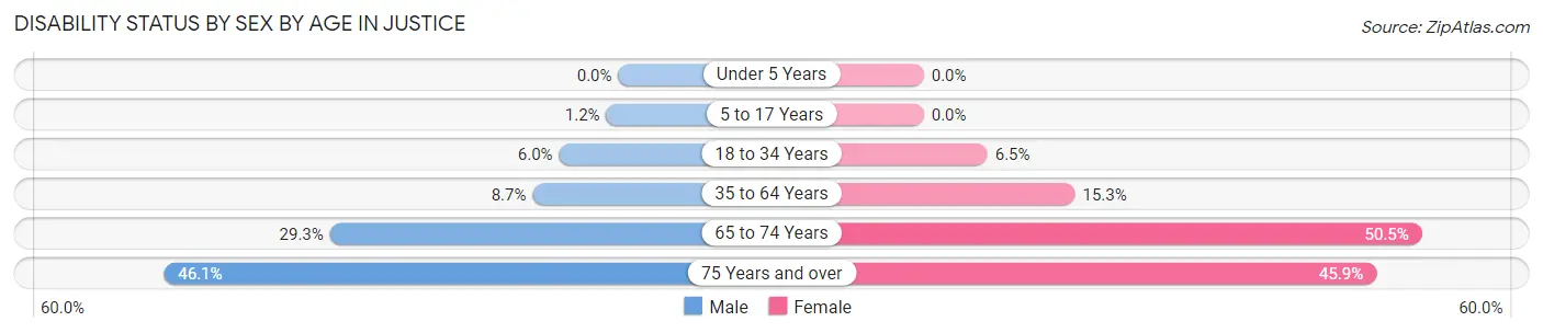 Disability Status by Sex by Age in Justice