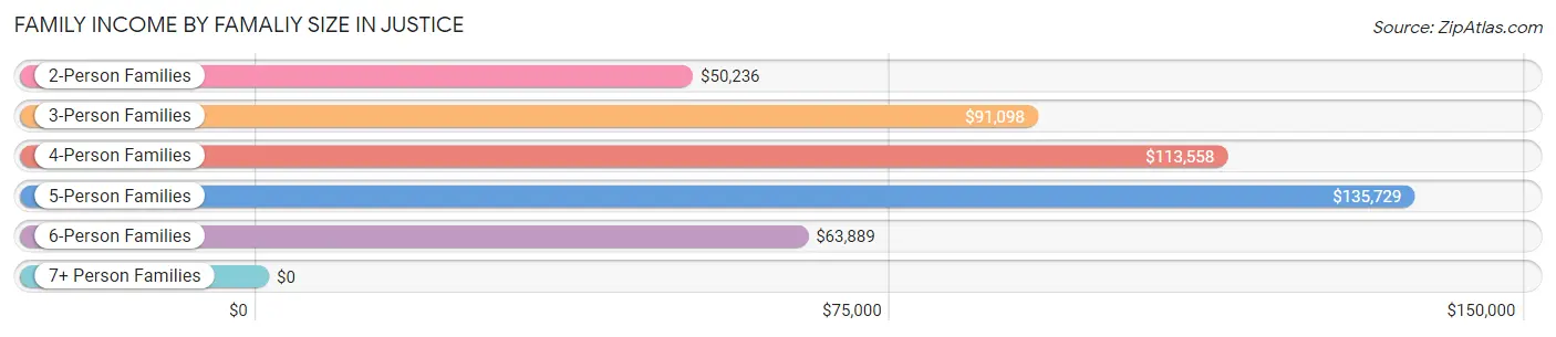 Family Income by Famaliy Size in Justice