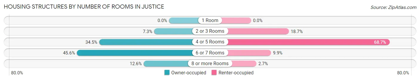 Housing Structures by Number of Rooms in Justice