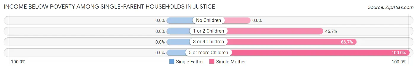 Income Below Poverty Among Single-Parent Households in Justice