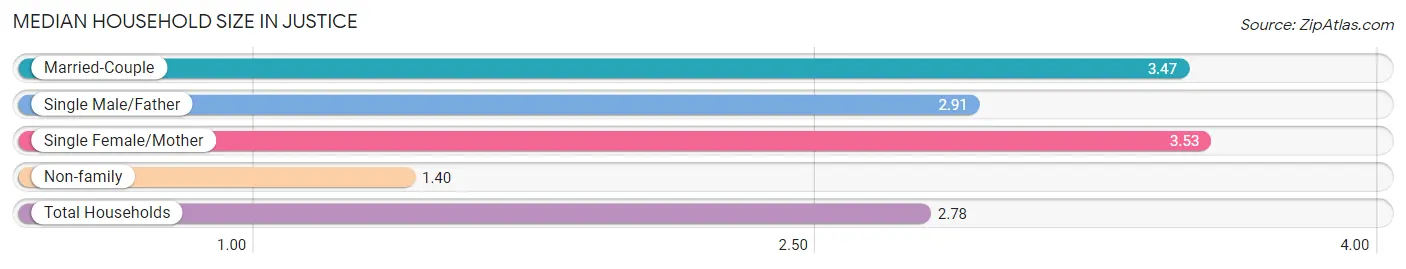 Median Household Size in Justice