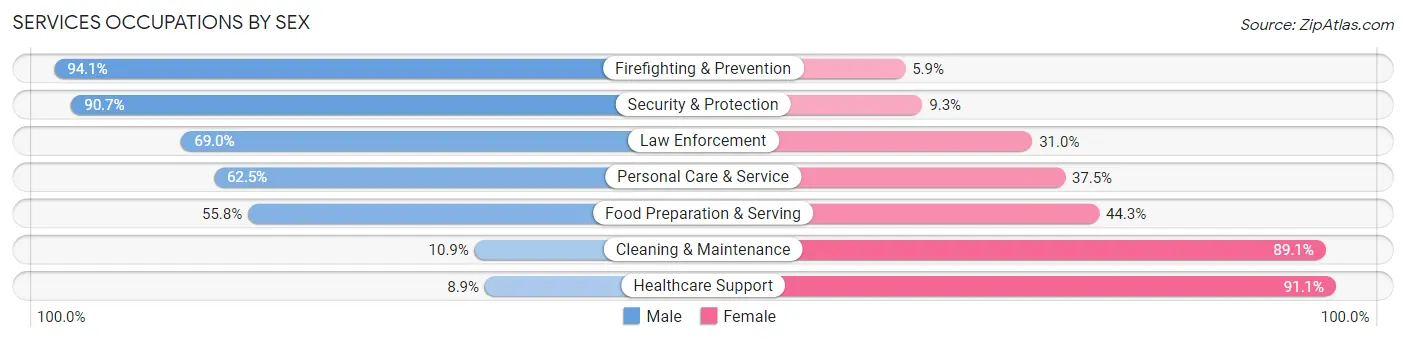 Services Occupations by Sex in Justice