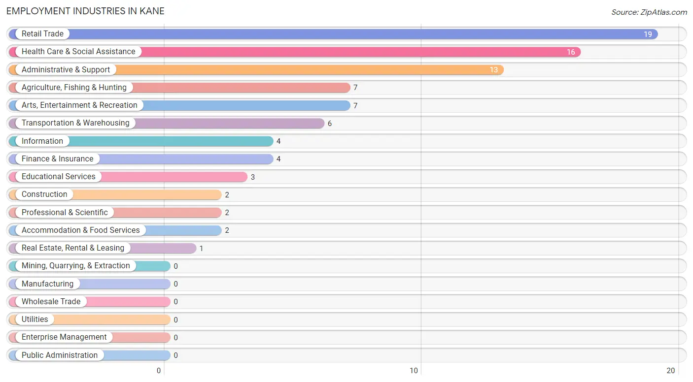 Employment Industries in Kane