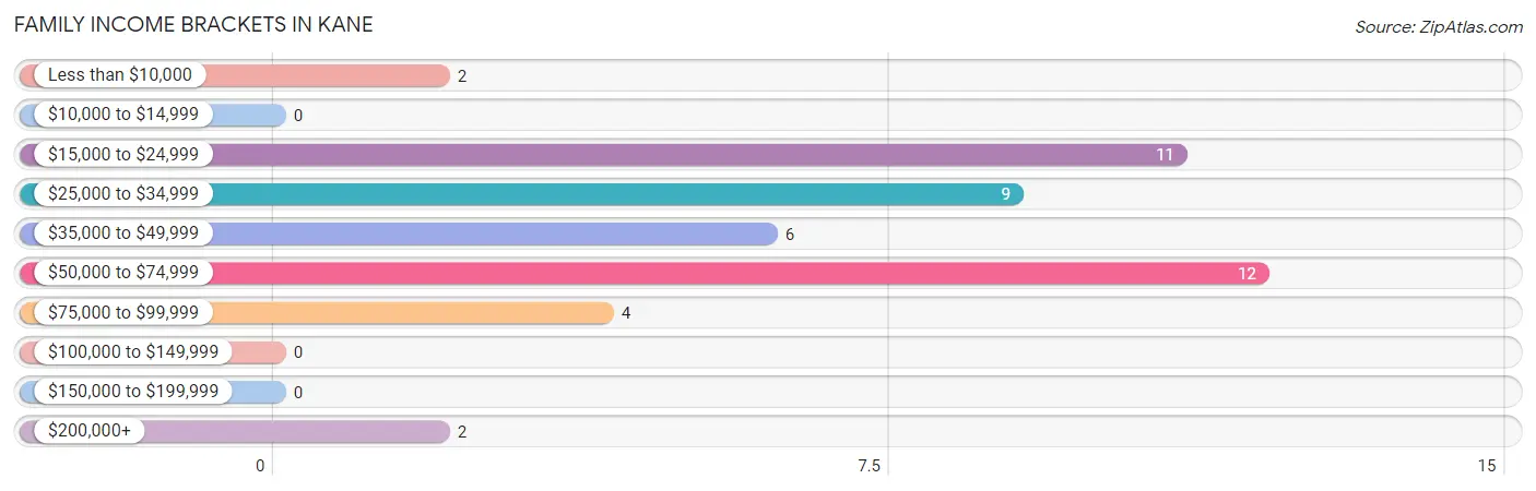 Family Income Brackets in Kane