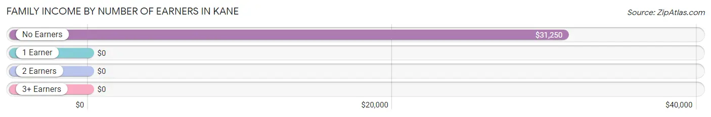 Family Income by Number of Earners in Kane