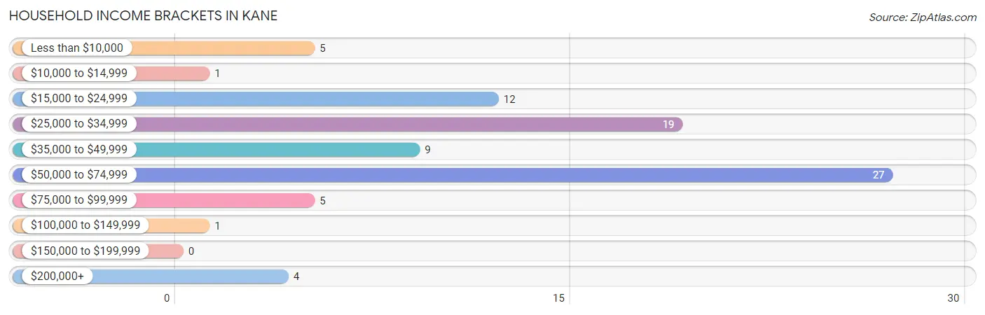 Household Income Brackets in Kane