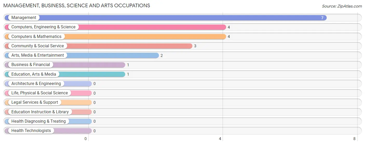 Management, Business, Science and Arts Occupations in Kane