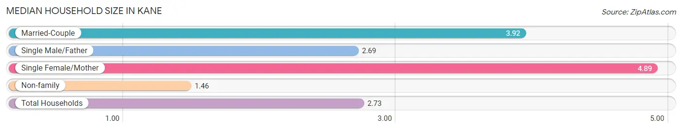 Median Household Size in Kane