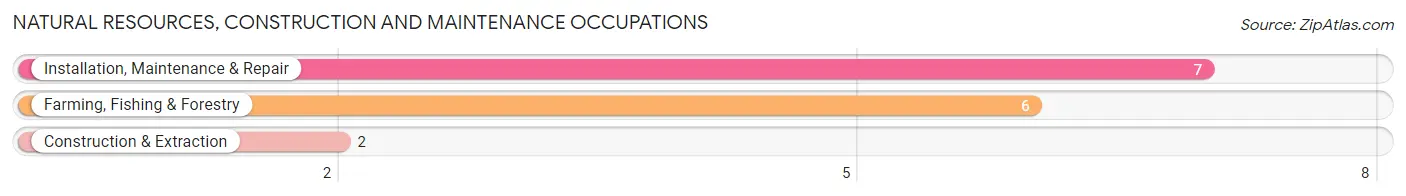 Natural Resources, Construction and Maintenance Occupations in Kane