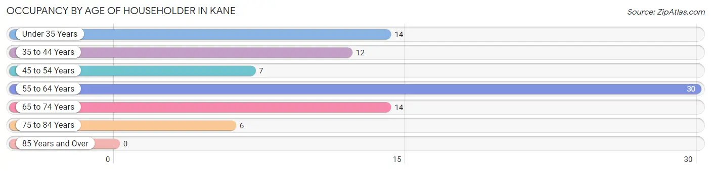 Occupancy by Age of Householder in Kane