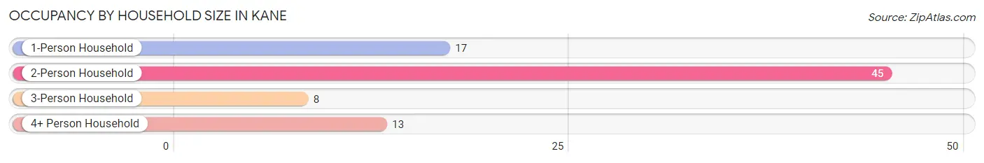 Occupancy by Household Size in Kane