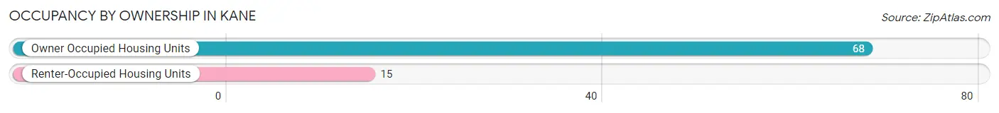 Occupancy by Ownership in Kane
