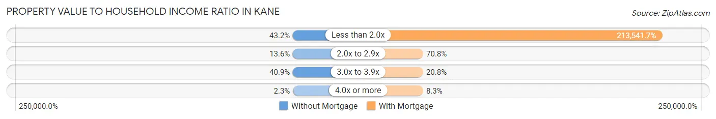 Property Value to Household Income Ratio in Kane