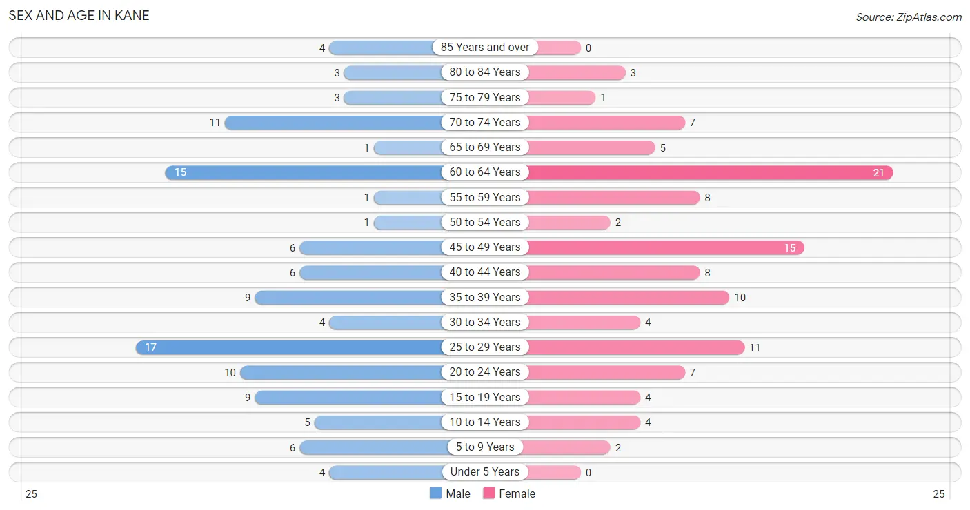 Sex and Age in Kane