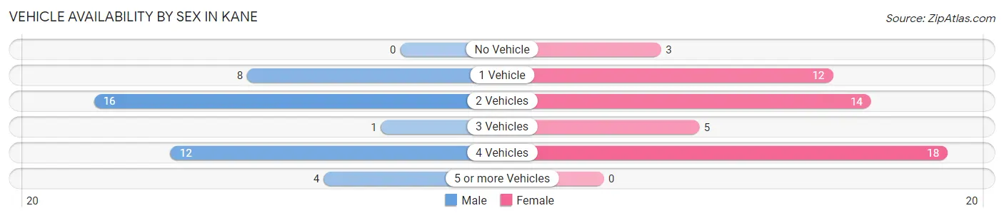 Vehicle Availability by Sex in Kane