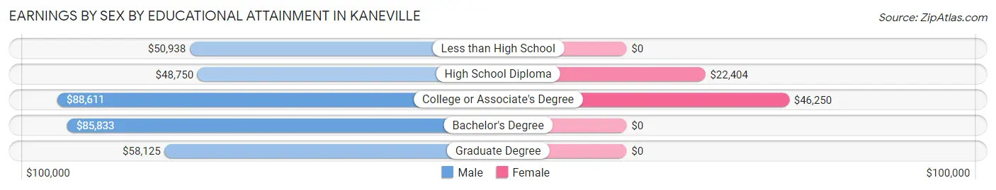 Earnings by Sex by Educational Attainment in Kaneville