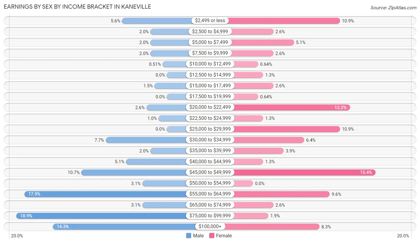 Earnings by Sex by Income Bracket in Kaneville