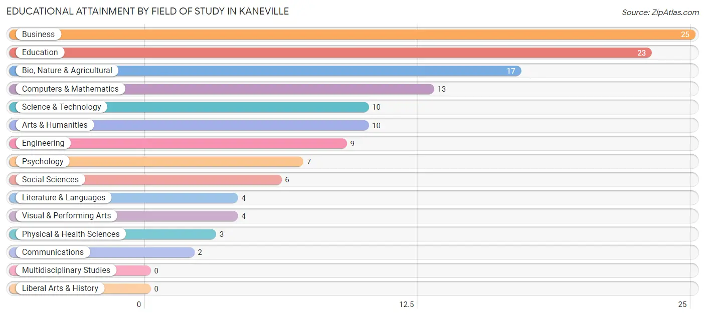 Educational Attainment by Field of Study in Kaneville