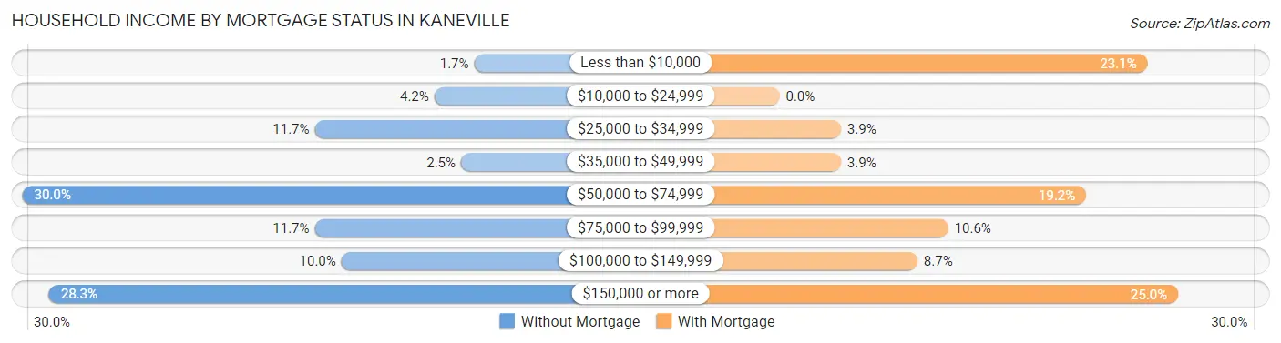 Household Income by Mortgage Status in Kaneville