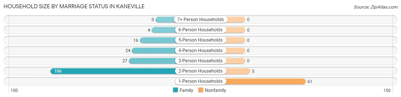 Household Size by Marriage Status in Kaneville