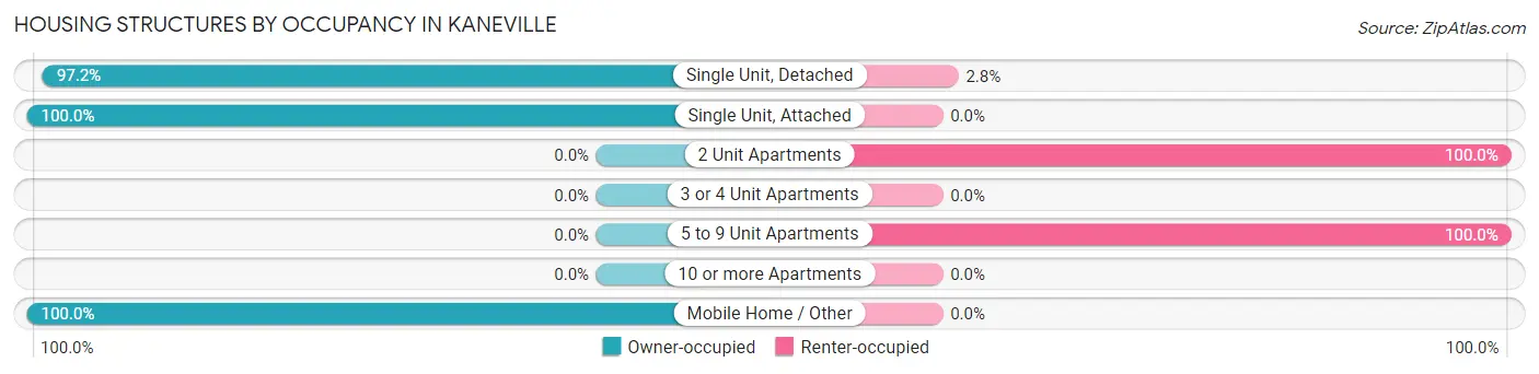 Housing Structures by Occupancy in Kaneville