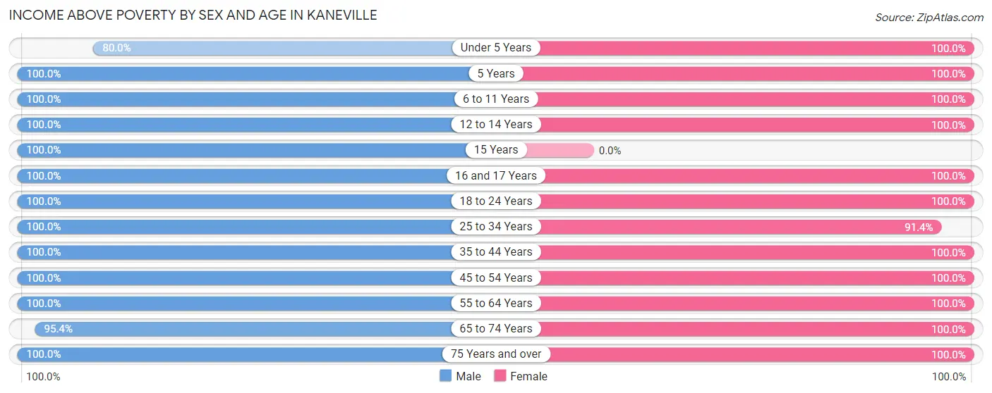 Income Above Poverty by Sex and Age in Kaneville