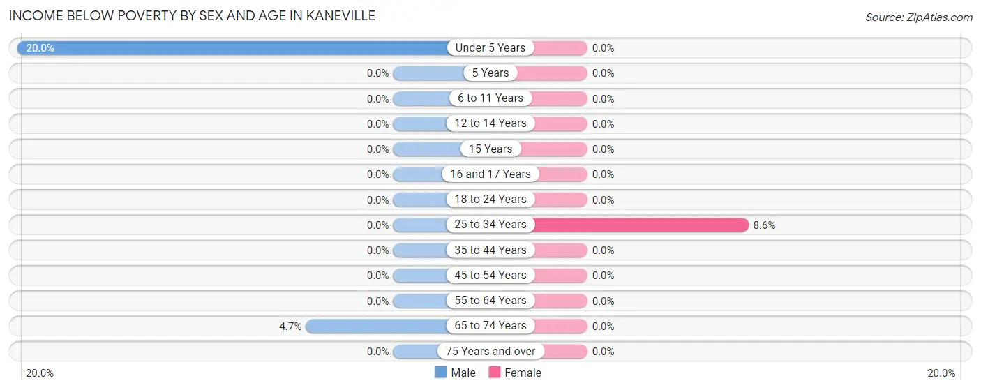 Income Below Poverty by Sex and Age in Kaneville