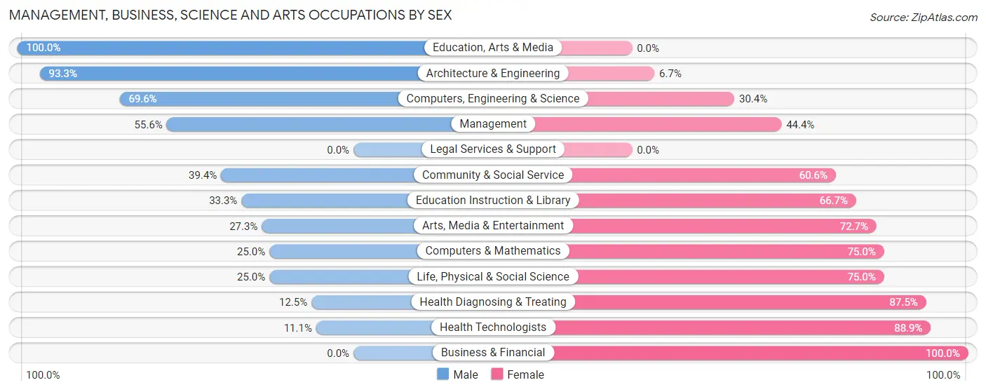 Management, Business, Science and Arts Occupations by Sex in Kaneville
