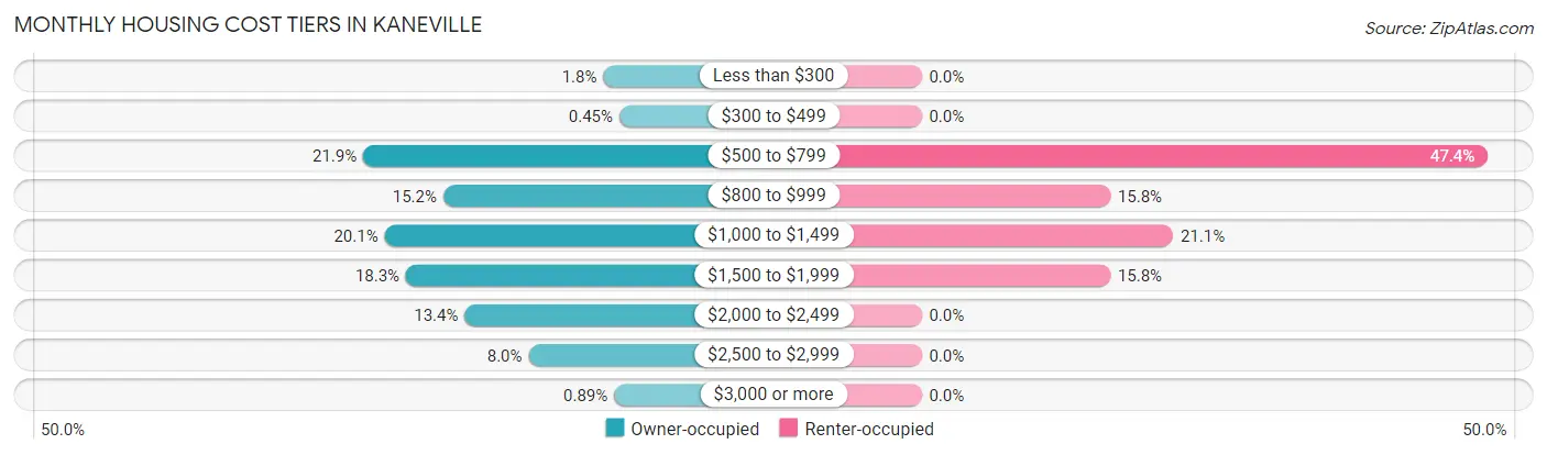 Monthly Housing Cost Tiers in Kaneville