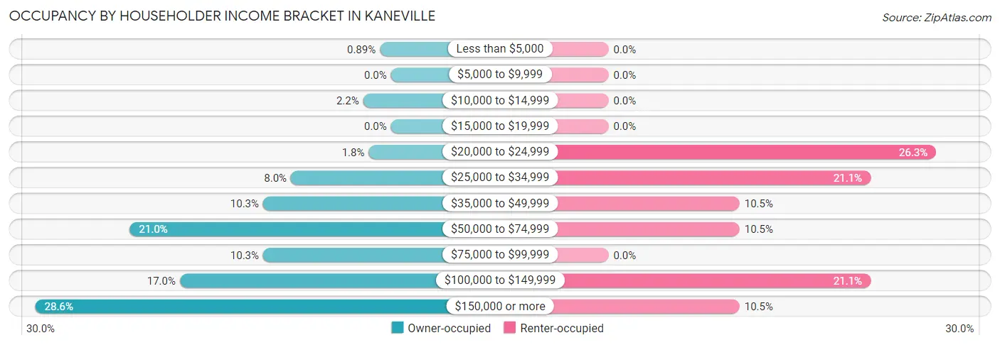 Occupancy by Householder Income Bracket in Kaneville