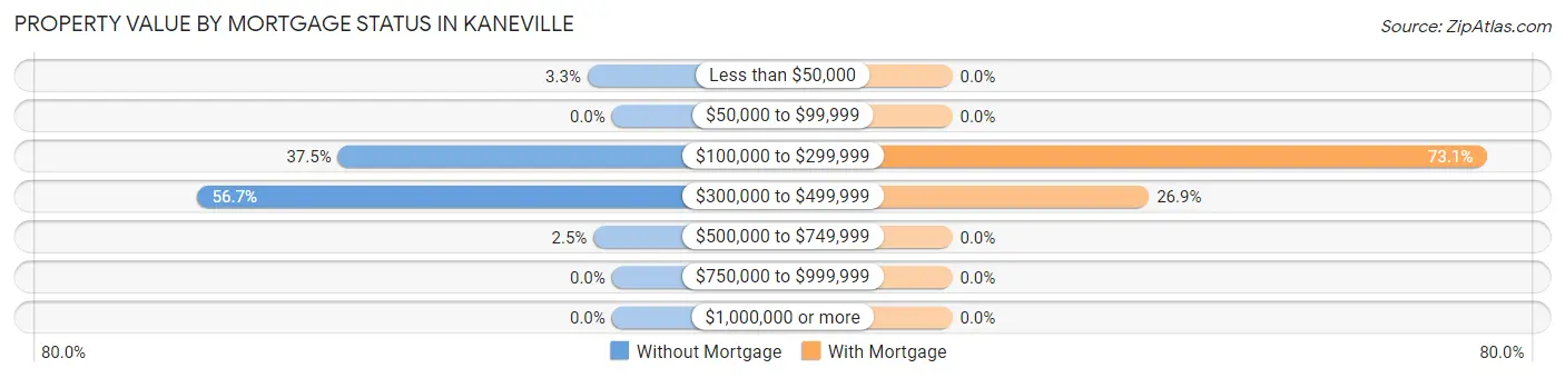 Property Value by Mortgage Status in Kaneville