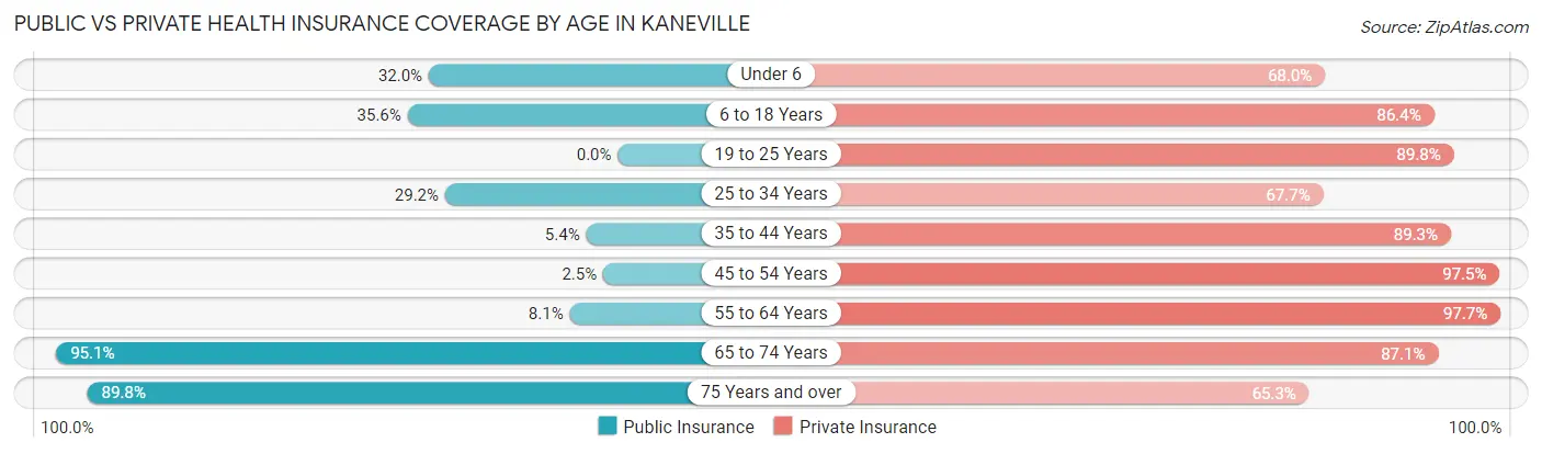 Public vs Private Health Insurance Coverage by Age in Kaneville