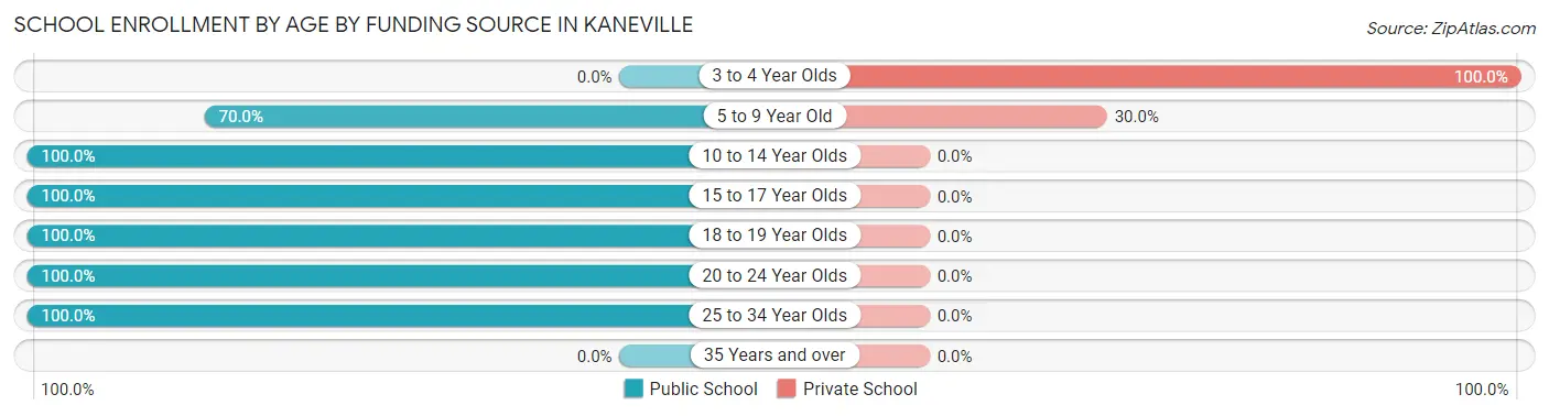 School Enrollment by Age by Funding Source in Kaneville