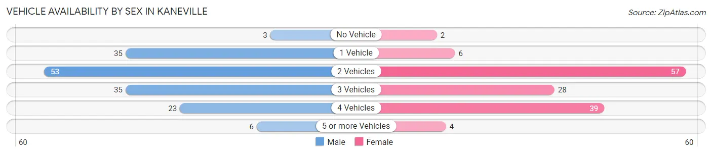 Vehicle Availability by Sex in Kaneville