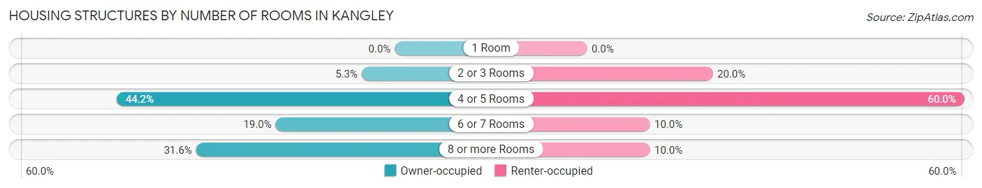 Housing Structures by Number of Rooms in Kangley