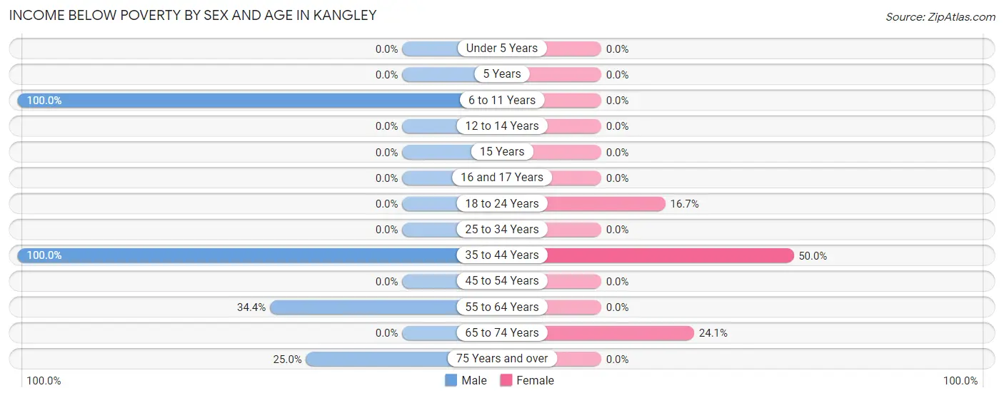 Income Below Poverty by Sex and Age in Kangley