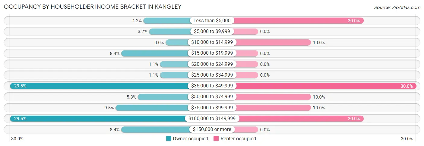 Occupancy by Householder Income Bracket in Kangley